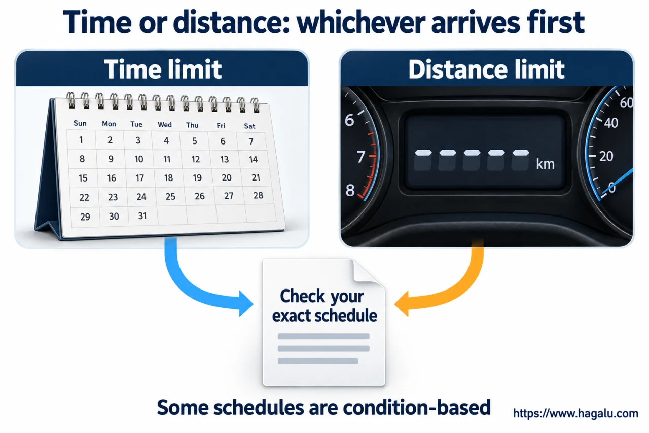 A car can need a service before it reaches the kilometre limit because time passes too. Simplified Hagalu educational illustration.