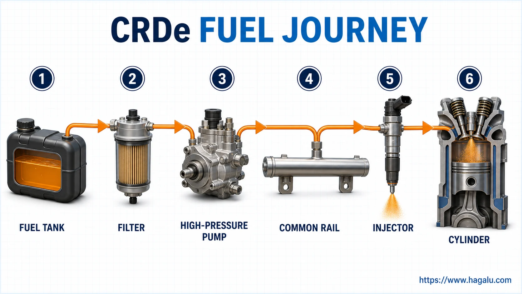 CRDe diesel fuel path from tank and filter through the high-pressure pump, common rail and injector to the cylinder