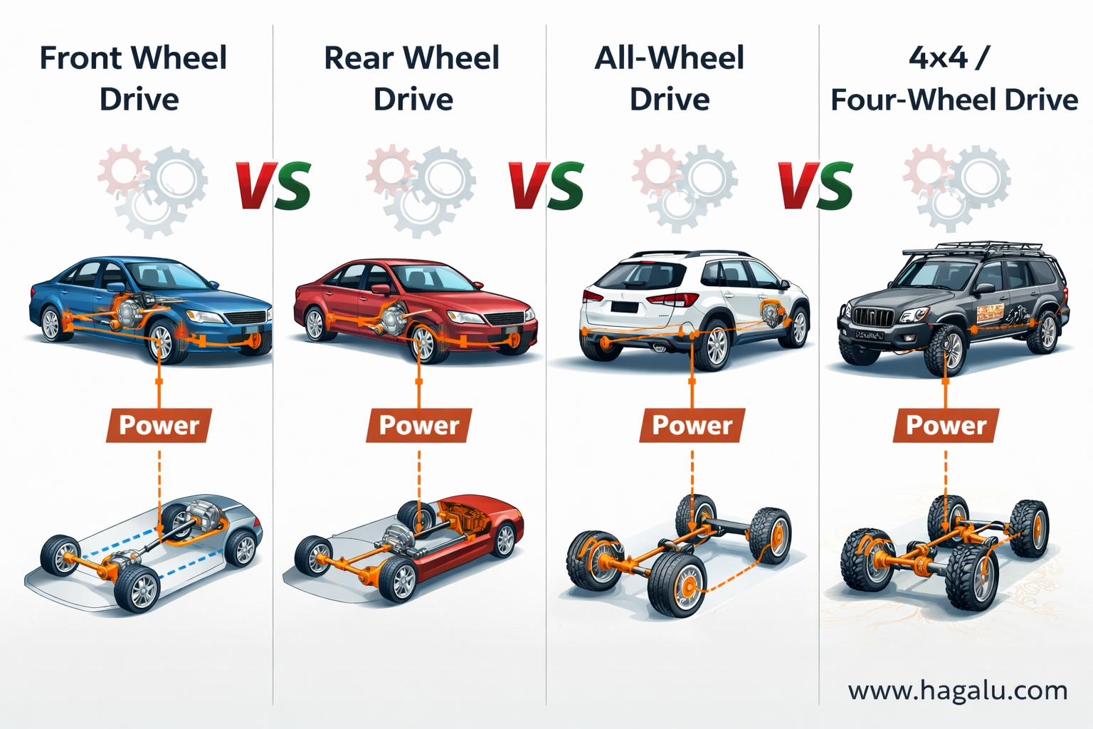 Side-by-side visual comparison of Front Wheel Drive, Rear Wheel Drive, All-Wheel Drive and 4x4 power delivery