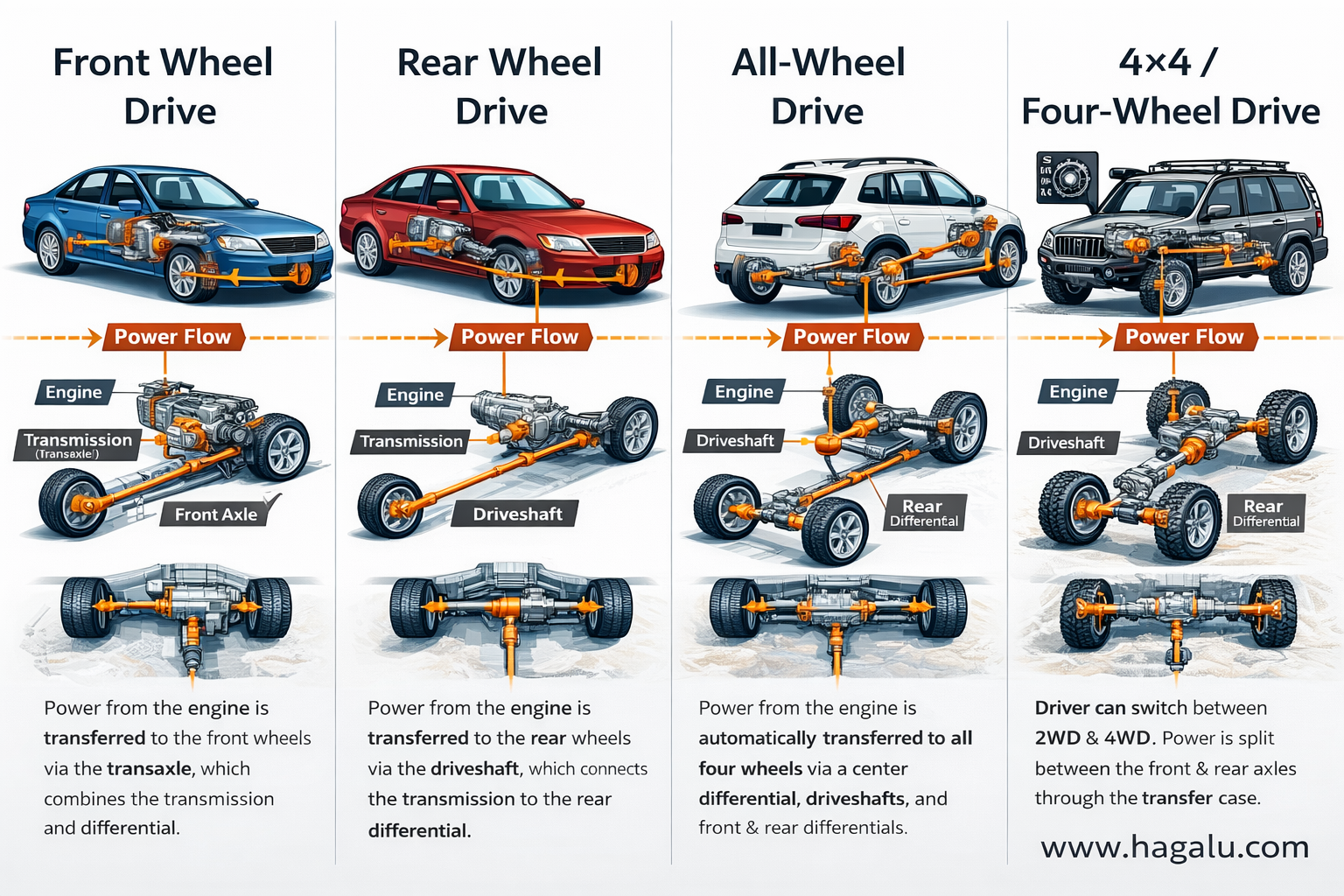 Diagram showing power flow in FWD, RWD, AWD and 4x4 drivetrain systems — engine, transmission, driveshaft and differential illustrated