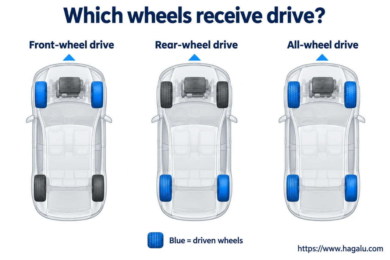 Two-wheel drive powers one axle; all-wheel or four-wheel drive can power both, but the connection rules differ. Simplified Hagalu educational illustration.