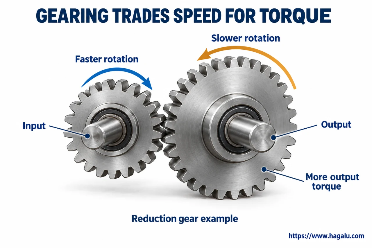 Turn a small gear against a larger one: the larger gear turns more slowly, with more turning effort. Simplified Hagalu educational illustration.