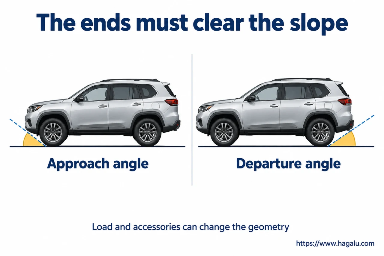 A long nose or tail can touch a slope before the tyres climb it. Simplified Hagalu educational illustration.