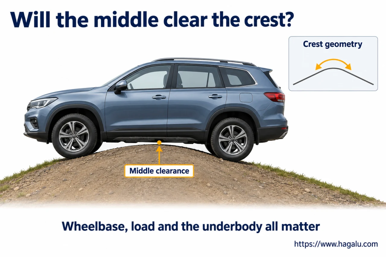 The tyres can be on opposite sides of a hump while the car's belly touches the top. Simplified Hagalu educational illustration.