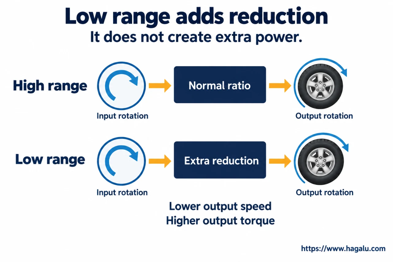 More shaft turns for one wheel turn can give useful control at a lower road speed. Simplified Hagalu educational illustration.