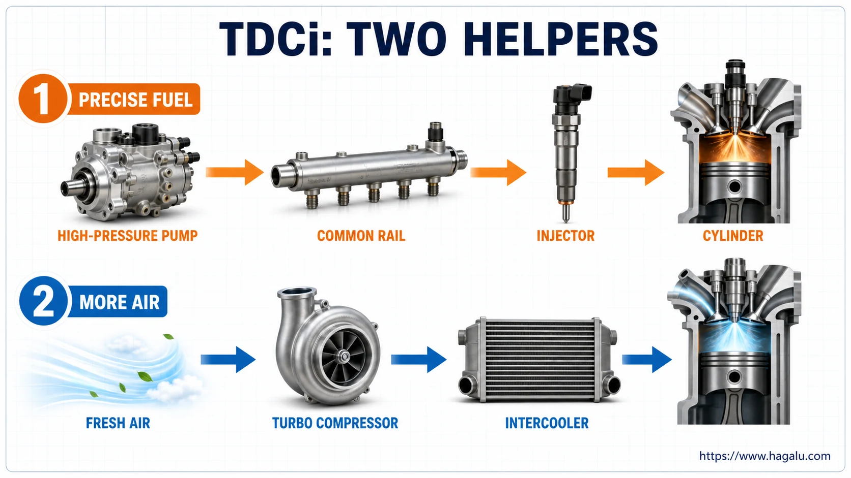 TDCi diagram comparing precise common-rail diesel injection with turbo-compressed air cooled by an intercooler